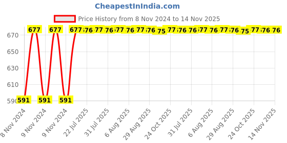 moglix.com Kozdiko C6 50W 6000K White All in One LED Headlight Light Bulb Conversion Kit for Maruti Suzuki Ertiga (Nov-Present) kozdiko Price History Graph from 8 Nov 2024 to 14 Nov 2025