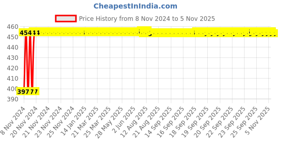 moglix.com Kozdiko C6 50W 6000K White All in One LED Headlight Light Bulb Conversion Kit for Maruti Suzuki Esteem kozdiko Price History Graph from 8 Nov 2024 to 5 Nov 2025