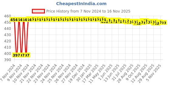 moglix.com Kozdiko C6 50W 6000K White All in One LED Headlight Light Bulb Conversion Kit for Maruti Suzuki Gypsy kozdiko Price History Graph from 7 Nov 2024 to 16 Nov 2025