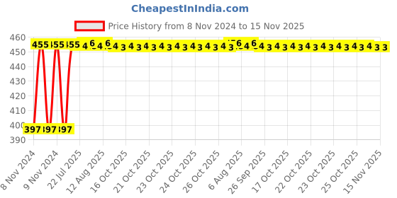 moglix.com Kozdiko C6 50W 6000K White All in One LED Headlight Light Bulb Conversion Kit for Maruti Suzuki Ignis, koz_86386 kozdiko Price History Graph from 8 Nov 2024 to 15 Nov 2025