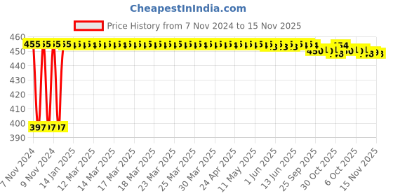 moglix.com Kozdiko C6 50W 6000K White All in One LED Headlight Light Bulb Conversion Kit for Maruti Suzuki Old WagonR (2000-2010) kozdiko Price History Graph from 7 Nov 2024 to 12 Nov 2025