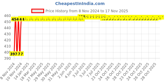 moglix.com Kozdiko C6 50W 6000K White All in One LED Headlight Light Bulb Conversion Kit for Maruti Suzuki Omni kozdiko Price History Graph from 8 Nov 2024 to 17 Nov 2025