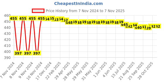 moglix.com Kozdiko C6 50W 6000K White All in One LED Headlight Light Bulb Conversion Kit for Maruti Suzuki S-Presso kozdiko Price History Graph from 7 Nov 2024 to 7 Nov 2025