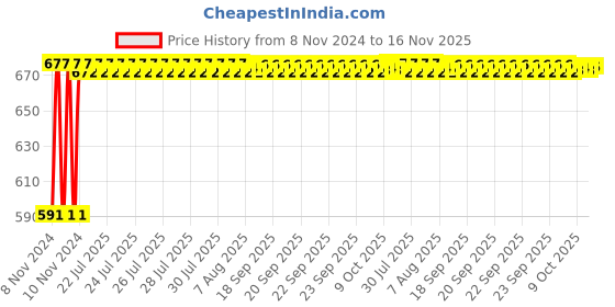 moglix.com Kozdiko C6 50W 6000K White All in One LED Headlight Light Bulb Conversion Kit for Maruti Suzuki Swift 2018, koz_74187 kozdiko Price History Graph from 8 Nov 2024 to 16 Nov 2025