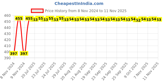 moglix.com Kozdiko C6 50W 6000K White All in One LED Headlight Light Bulb Conversion Kit for Maruti Suzuki Swift 2018, koz_86395 kozdiko Price History Graph from 8 Nov 2024 to 11 Nov 2025
