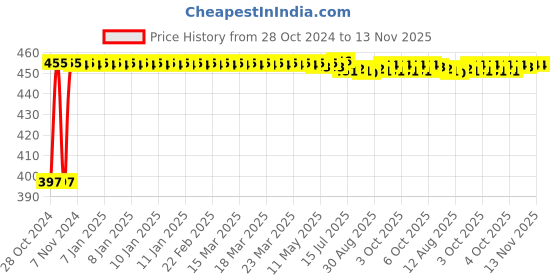 moglix.com Kozdiko C6 50W 6000K White All in One LED Headlight Light Bulb Conversion Kit for Maruti Suzuki Swift Dzire Type-2(2011-2017) kozdiko Price History Graph from 28 Oct 2024 to 12 Nov 2025