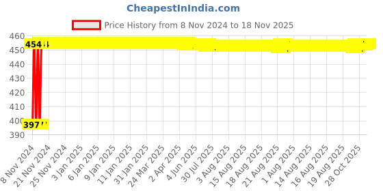 moglix.com Kozdiko C6 50W 6000K White All in One LED Headlight Light Bulb Conversion Kit for Maruti Suzuki SX4 kozdiko Price History Graph from 8 Nov 2024 to 18 Nov 2025