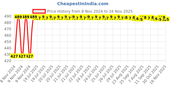 moglix.com Kozdiko C6 50W 6000K White All in One LED Headlight Light Bulb Conversion Kit for Maruti Suzuki Versa kozdiko Price History Graph from 8 Nov 2024 to 16 Nov 2025