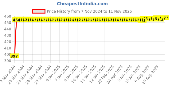 moglix.com Kozdiko C6 50W 6000K White All in One LED Headlight Light Bulb Conversion Kit for Maruti Suzuki Vitara Brezza kozdiko Price History Graph from 7 Nov 2024 to 11 Nov 2025