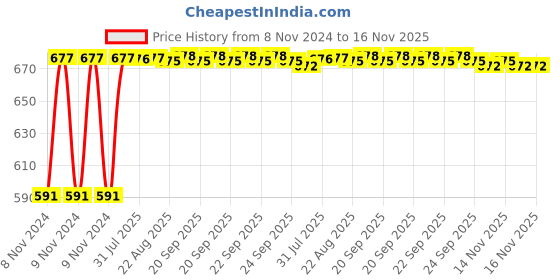moglix.com Kozdiko C6 50W 6000K White All in One LED Headlight Light Bulb Conversion Kit for Maruti Suzuki WagonR Stingray, koz_74174 kozdiko Price History Graph from 8 Nov 2024 to 16 Nov 2025