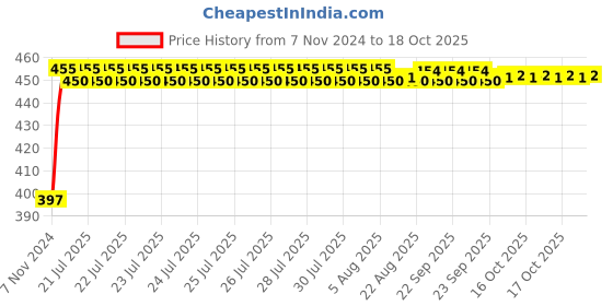 moglix.com Kozdiko C6 50W 6000K White All in One LED Headlight Light Bulb Conversion Kit for Maruti Suzuki WagonR Type-2(2010-Present) kozdiko Price History Graph from 7 Nov 2024 to 18 Oct 2025