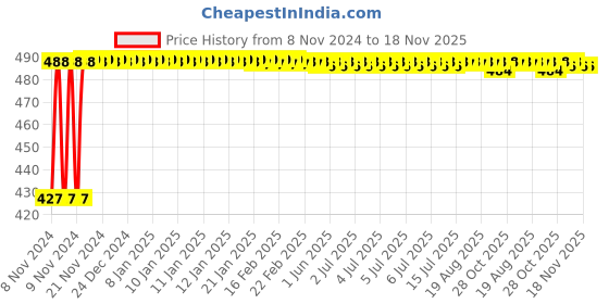 moglix.com Kozdiko C6 50W 6000K White All in One LED Headlight Light Bulb Conversion Kit for Maruti Suzuki XL6, koz_86353 kozdiko Price History Graph from 8 Nov 2024 to 17 Nov 2025