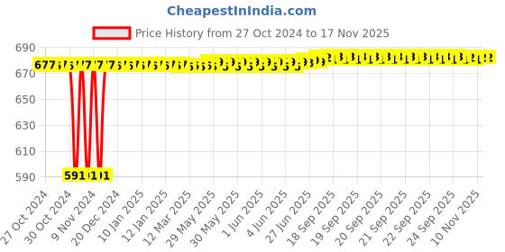 moglix.com Kozdiko C6 50W 6000K White All in One LED Headlight Light Bulb Conversion Kit for Maruti Suzuki Zen Estilo, koz_74354 kozdiko Price History Graph from 27 Oct 2024 to 16 Nov 2025