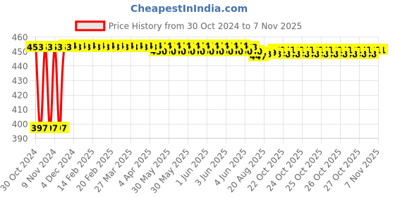 moglix.com Kozdiko C6 50W 6000K White All in One LED Headlight Light Bulb Conversion Kit for Maruti Suzuki Zen Estilo, koz_74378 kozdiko Price History Graph from 30 Oct 2024 to 6 Nov 2025