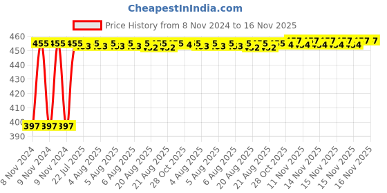 moglix.com Kozdiko C6 50W 6000K White All in One LED Headlight Light Bulb Conversion Kit for Maruti Suzuki Zen, koz_74204 kozdiko Price History Graph from 8 Nov 2024 to 15 Nov 2025