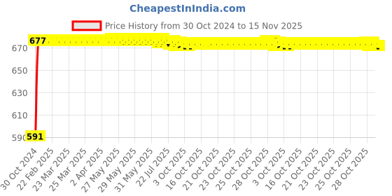 moglix.com Kozdiko C6 50W 6000K White All in One LED Headlight Light Bulb Conversion Kit for Maruti Suzuki Zen, koz_74207 kozdiko Price History Graph from 30 Oct 2024 to 15 Nov 2025