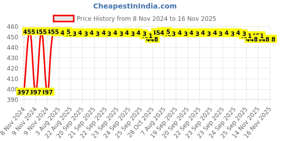 moglix.com Kozdiko C6 50W 6000K White All in One LED Headlight Light Bulb Conversion Kit for Mercedes Benz A-Class kozdiko Price History Graph from 8 Nov 2024 to 16 Nov 2025