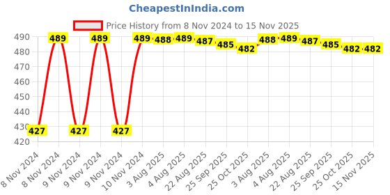 moglix.com Kozdiko C6 50W 6000K White All in One LED Headlight Light Bulb Conversion Kit for Mercedes Benz AMG GT kozdiko Price History Graph from 8 Nov 2024 to 15 Nov 2025