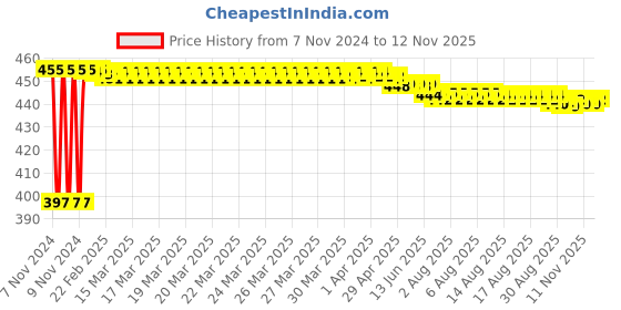 moglix.com Kozdiko C6 50W 6000K White All in One LED Headlight Light Bulb Conversion Kit for Mercedes Benz B-Class kozdiko Price History Graph from 7 Nov 2024 to 11 Nov 2025