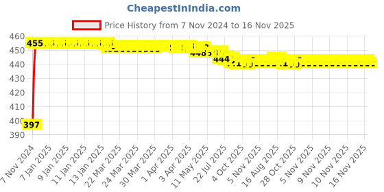 moglix.com Kozdiko C6 50W 6000K White All in One LED Headlight Light Bulb Conversion Kit for Mercedes Benz B-Class Electric kozdiko Price History Graph from 7 Nov 2024 to 15 Nov 2025