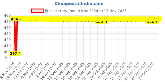 moglix.com Kozdiko C6 50W 6000K White All in One LED Headlight Light Bulb Conversion Kit for Mercedes Benz C-Class kozdiko Price History Graph from 8 Nov 2024 to 13 Nov 2025