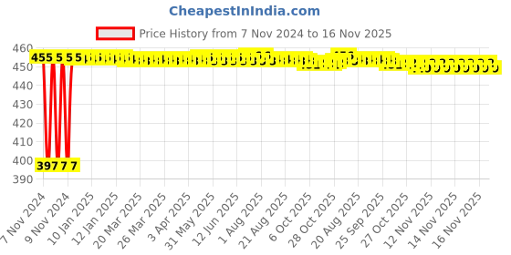 moglix.com Kozdiko C6 50W 6000K White All in One LED Headlight Light Bulb Conversion Kit for Mercedes Benz CLA-Class kozdiko Price History Graph from 7 Nov 2024 to 16 Nov 2025