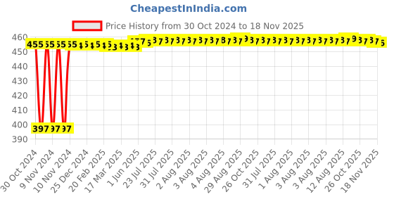 moglix.com Kozdiko C6 50W 6000K White All in One LED Headlight Light Bulb Conversion Kit for Mercedes Benz CLS-Class kozdiko Price History Graph from 30 Oct 2024 to 18 Nov 2025