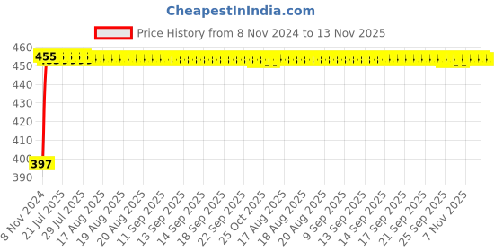 moglix.com Kozdiko C6 50W 6000K White All in One LED Headlight Light Bulb Conversion Kit for Mercedes Benz GLA-Class kozdiko Price History Graph from 8 Nov 2024 to 13 Nov 2025