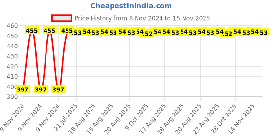 moglix.com Kozdiko C6 50W 6000K White All in One LED Headlight Light Bulb Conversion Kit for Mercedes Benz GLC-Class kozdiko Price History Graph from 8 Nov 2024 to 15 Nov 2025
