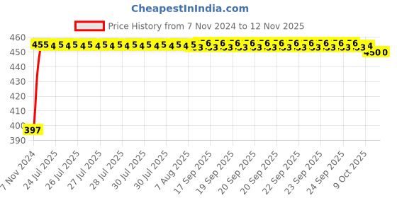moglix.com Kozdiko C6 50W 6000K White All in One LED Headlight Light Bulb Conversion Kit for Mercedes Benz GLE-Class kozdiko Price History Graph from 7 Nov 2024 to 12 Nov 2025