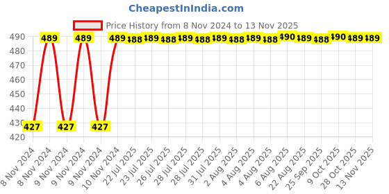 moglix.com Kozdiko C6 50W 6000K White All in One LED Headlight Light Bulb Conversion Kit for Mercedes Benz Gls-Class kozdiko Price History Graph from 8 Nov 2024 to 12 Nov 2025