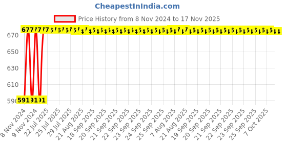 moglix.com Kozdiko C6 50W 6000K White All in One LED Headlight Light Bulb Conversion Kit for Mercedes Benz M-Class, koz_74330 kozdiko Price History Graph from 8 Nov 2024 to 17 Nov 2025
