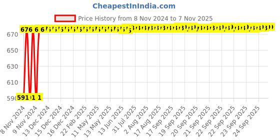 moglix.com Kozdiko C6 50W 6000K White All in One LED Headlight Light Bulb Conversion Kit for Mercedes Benz S-Class, koz_74357 kozdiko Price History Graph from 8 Nov 2024 to 6 Nov 2025