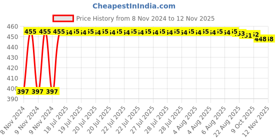 moglix.com Kozdiko C6 50W 6000K White All in One LED Headlight Light Bulb Conversion Kit for Mercedes Benz S-Class, koz_74381 kozdiko Price History Graph from 8 Nov 2024 to 11 Nov 2025