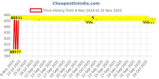 moglix.com Kozdiko C6 50W 6000K White All in One LED Headlight Light Bulb Conversion Kit for Mercedes Benz S Coupe kozdiko Price History Graph from 8 Nov 2024 to 15 Nov 2025