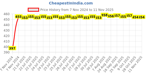 moglix.com Kozdiko C6 50W 6000K White All in One LED Headlight Light Bulb Conversion Kit for Mini Cooper, koz_74218 kozdiko Price History Graph from 7 Nov 2024 to 11 Nov 2025