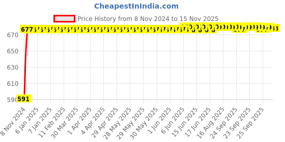 moglix.com Kozdiko C6 50W 6000K White All in One LED Headlight Light Bulb Conversion Kit for Mini Cooper, koz_74383 kozdiko Price History Graph from 8 Nov 2024 to 15 Nov 2025