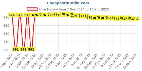 moglix.com Kozdiko C6 50W 6000K White All in One LED Headlight Light Bulb Conversion Kit for Mitsubishi Lancer, koz_74202 kozdiko Price History Graph from 7 Nov 2024 to 12 Nov 2025