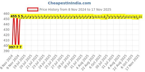 moglix.com Kozdiko C6 50W 6000K White All in One LED Headlight Light Bulb Conversion Kit for Mitsubishi Lancer, koz_86396 kozdiko Price History Graph from 8 Nov 2024 to 17 Nov 2025