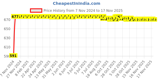 moglix.com Kozdiko C6 50W 6000K White All in One LED Headlight Light Bulb Conversion Kit for Mitsubishi Outlander, koz_74412 kozdiko Price History Graph from 7 Nov 2024 to 16 Nov 2025