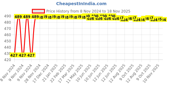 moglix.com Kozdiko C6 50W 6000K White All in One LED Headlight Light Bulb Conversion Kit for Mitsubishi Pajero, koz_86391 kozdiko Price History Graph from 8 Nov 2024 to 18 Nov 2025