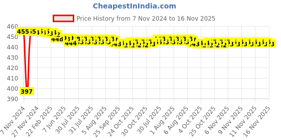 moglix.com Kozdiko C6 50W 6000K White All in One LED Headlight Light Bulb Conversion Kit for Mitsubishi Pajero Sport, koz_86368 kozdiko Price History Graph from 7 Nov 2024 to 16 Nov 2025