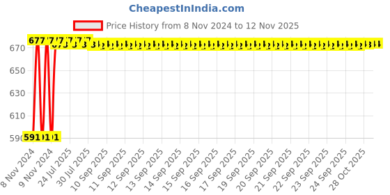 moglix.com Kozdiko C6 50W 6000K White All in One LED Headlight Light Bulb Conversion Kit for Nissan Evalia, koz_74356 kozdiko Price History Graph from 8 Nov 2024 to 11 Nov 2025