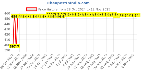 moglix.com Kozdiko C6 50W 6000K White All in One LED Headlight Light Bulb Conversion Kit for Nissan Kicks kozdiko Price History Graph from 28 Oct 2024 to 10 Nov 2025