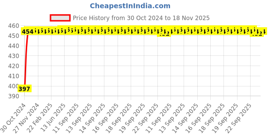 moglix.com Kozdiko C6 50W 6000K White All in One LED Headlight Light Bulb Conversion Kit for Nissan Micra kozdiko Price History Graph from 30 Oct 2024 to 17 Nov 2025