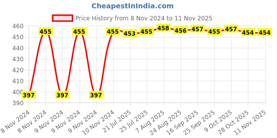 moglix.com Kozdiko C6 50W 6000K White All in One LED Headlight Light Bulb Conversion Kit for Nissan Micra Active kozdiko Price History Graph from 8 Nov 2024 to 11 Nov 2025