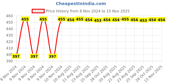moglix.com Kozdiko C6 50W 6000K White All in One LED Headlight Light Bulb Conversion Kit for Nissan Sunny kozdiko Price History Graph from 8 Nov 2024 to 15 Nov 2025