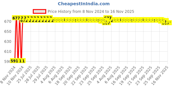 moglix.com Kozdiko C6 50W 6000K White All in One LED Headlight Light Bulb Conversion Kit for Nissan Terrano, koz_74272 kozdiko Price History Graph from 8 Nov 2024 to 16 Nov 2025
