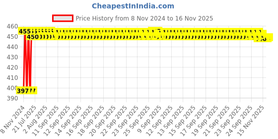 moglix.com Kozdiko C6 50W 6000K White All in One LED Headlight Light Bulb Conversion Kit for Nissan Terrano, koz_86411 kozdiko Price History Graph from 8 Nov 2024 to 15 Nov 2025