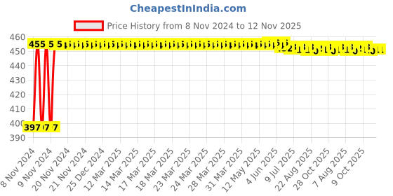 moglix.com Kozdiko C6 50W 6000K White All in One LED Headlight Light Bulb Conversion Kit for Opel Corsa, koz_74211 kozdiko Price History Graph from 8 Nov 2024 to 12 Nov 2025